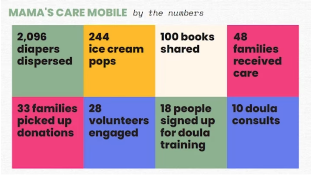 An image of statistics and data from the Mama's Care Mobile project.